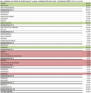 censimento-2011-napoli-laureati-585x600